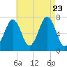 Portsmouth tide chart for Wednesday, August 23, 2023