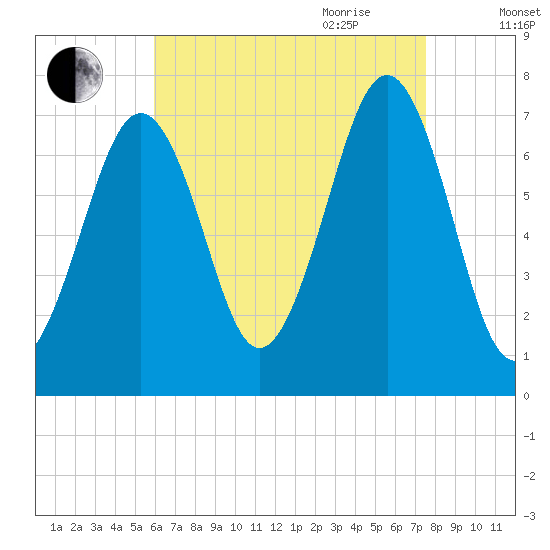 Portsmouth tide chart for Thursday, August 24, 2023