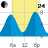 Portsmouth tide chart for Thursday, August 24, 2023