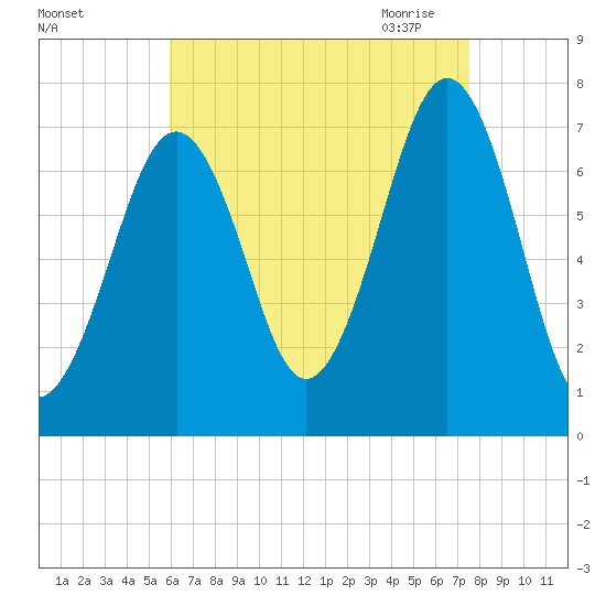 Portsmouth tide chart for Friday, August 25, 2023
