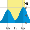Portsmouth tide chart for Friday, August 25, 2023