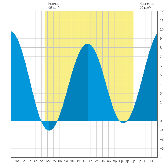 Portsmouth tide chart for Wednesday, August 2, 2023