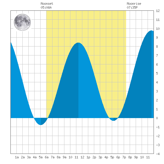 Portsmouth tide chart for Wednesday, August 30, 2023