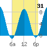 Portsmouth tide chart for Thursday, August 31, 2023
