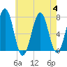 Portsmouth tide chart for Friday, August 4, 2023