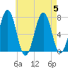 Portsmouth tide chart for Saturday, August 5, 2023