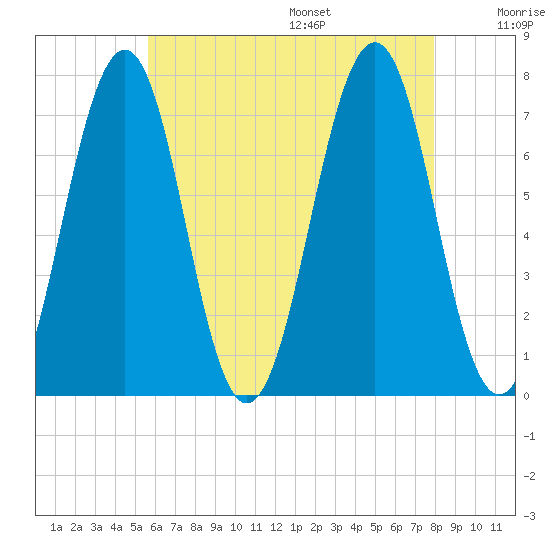 Portsmouth tide chart for Monday, August 7, 2023