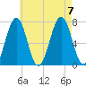 Portsmouth tide chart for Monday, August 7, 2023