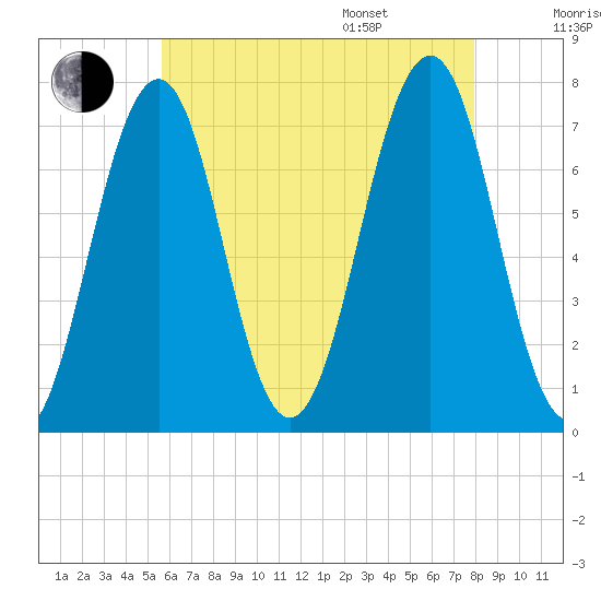 Portsmouth tide chart for Tuesday, August 8, 2023