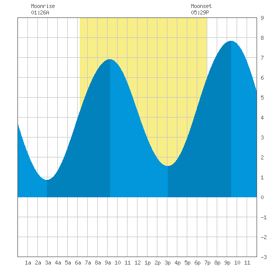Portsmouth tide chart for Sunday, September 10, 2023