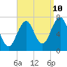 Portsmouth tide chart for Sunday, September 10, 2023