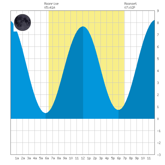 Portsmouth tide chart for Thursday, September 14, 2023