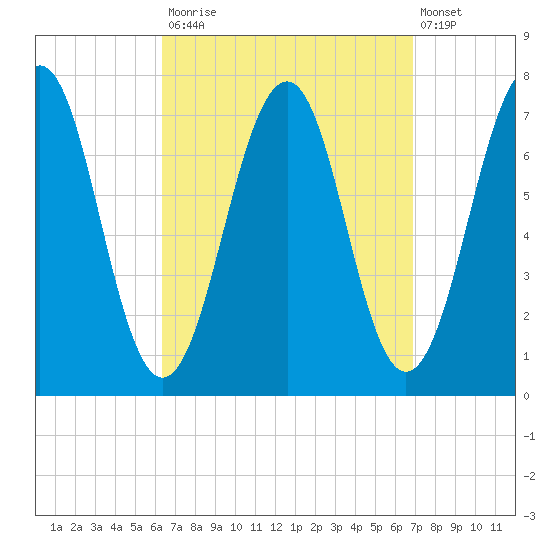 Portsmouth tide chart for Friday, September 15, 2023