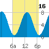 Portsmouth tide chart for Saturday, September 16, 2023