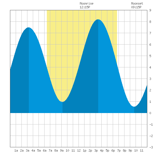 Portsmouth tide chart for Wednesday, September 20, 2023