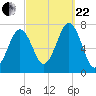 Portsmouth tide chart for Friday, September 22, 2023