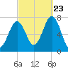 Portsmouth tide chart for Saturday, September 23, 2023