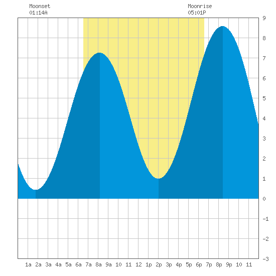 Portsmouth tide chart for Monday, September 25, 2023