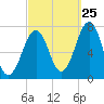 Portsmouth tide chart for Monday, September 25, 2023