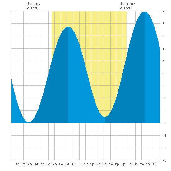 Portsmouth tide chart for Tuesday, September 26, 2023