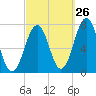 Portsmouth tide chart for Tuesday, September 26, 2023