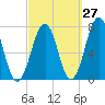 Portsmouth tide chart for Wednesday, September 27, 2023