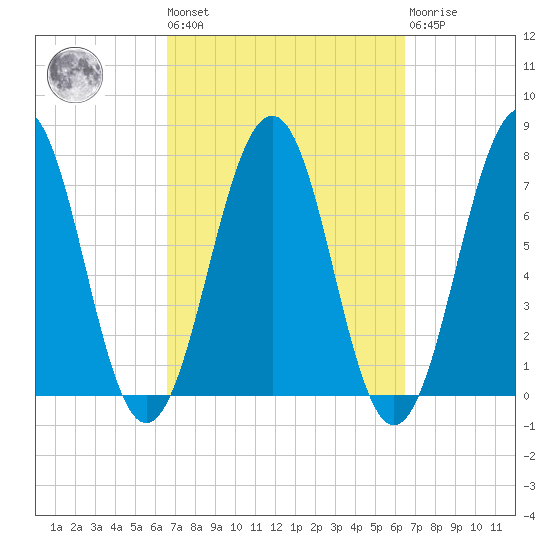 Portsmouth tide chart for Friday, September 29, 2023