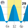 Portsmouth tide chart for Friday, September 29, 2023