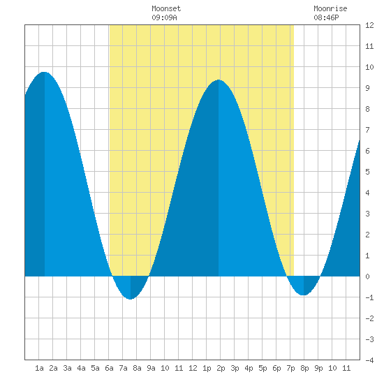 Portsmouth tide chart for Saturday, September 2, 2023