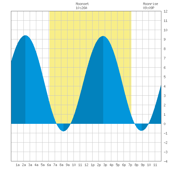 Portsmouth tide chart for Sunday, September 3, 2023