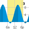 Portsmouth tide chart for Sunday, September 3, 2023