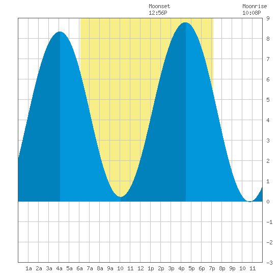 Portsmouth tide chart for Tuesday, September 5, 2023
