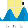 Portsmouth tide chart for Saturday, September 9, 2023