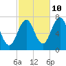Portsmouth tide chart for Tuesday, October 10, 2023