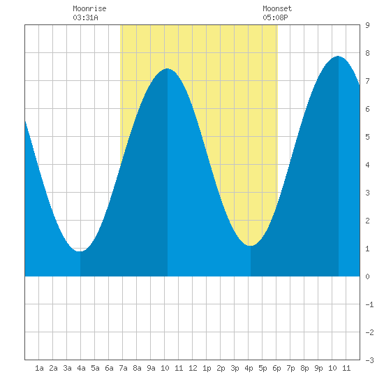 Portsmouth tide chart for Wednesday, October 11, 2023