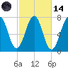 Portsmouth tide chart for Saturday, October 14, 2023