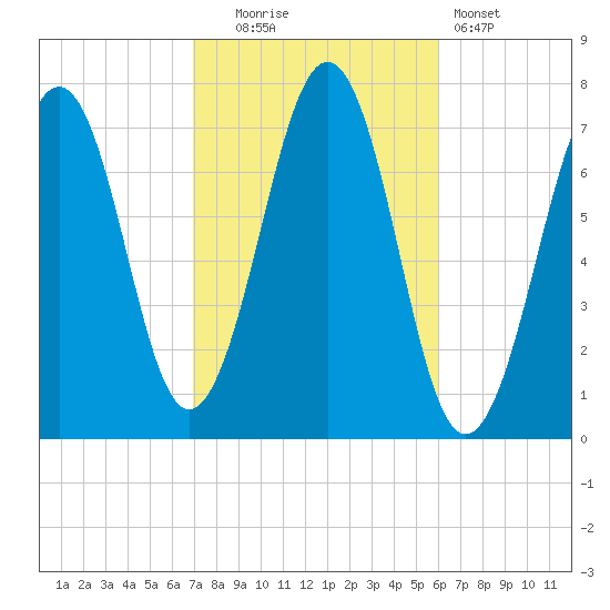 Portsmouth tide chart for Monday, October 16, 2023