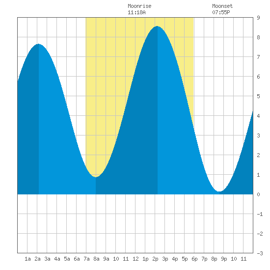 Portsmouth tide chart for Wednesday, October 18, 2023