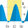 Portsmouth tide chart for Sunday, October 1, 2023