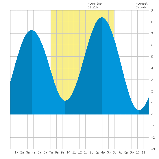 Portsmouth tide chart for Friday, October 20, 2023