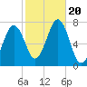 Portsmouth tide chart for Friday, October 20, 2023