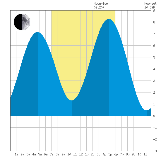 Portsmouth tide chart for Saturday, October 21, 2023