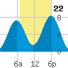 Portsmouth tide chart for Sunday, October 22, 2023