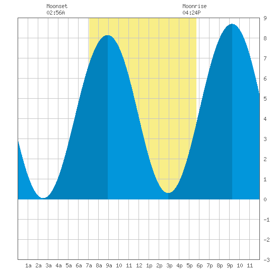 Portsmouth tide chart for Wednesday, October 25, 2023