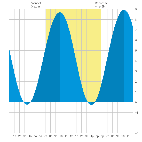 Portsmouth tide chart for Thursday, October 26, 2023