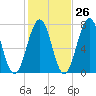 Portsmouth tide chart for Thursday, October 26, 2023
