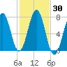 Portsmouth tide chart for Monday, October 30, 2023