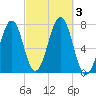 Portsmouth tide chart for Tuesday, October 3, 2023