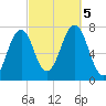 Portsmouth tide chart for Thursday, October 5, 2023