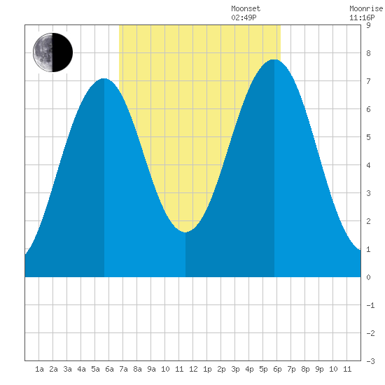 Portsmouth tide chart for Friday, October 6, 2023